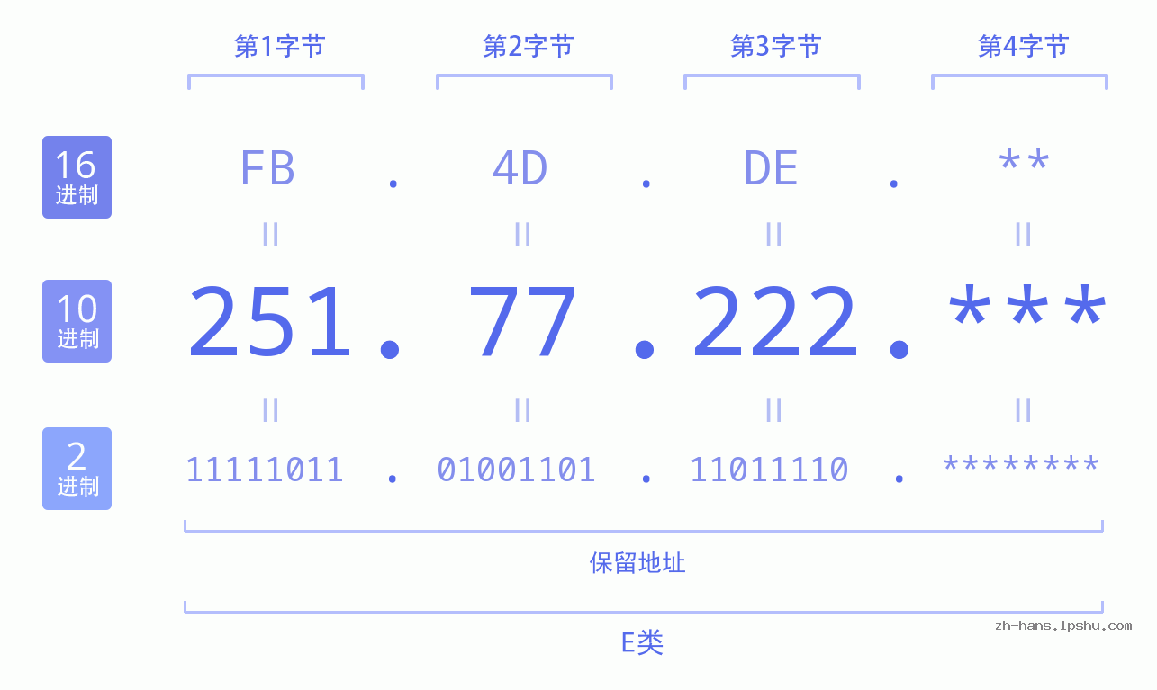 IP地址:251.77.222 数据结构图 二进制 十进制 十六进制 IPv4: 251.77.222 网络类型 网络号 主机号