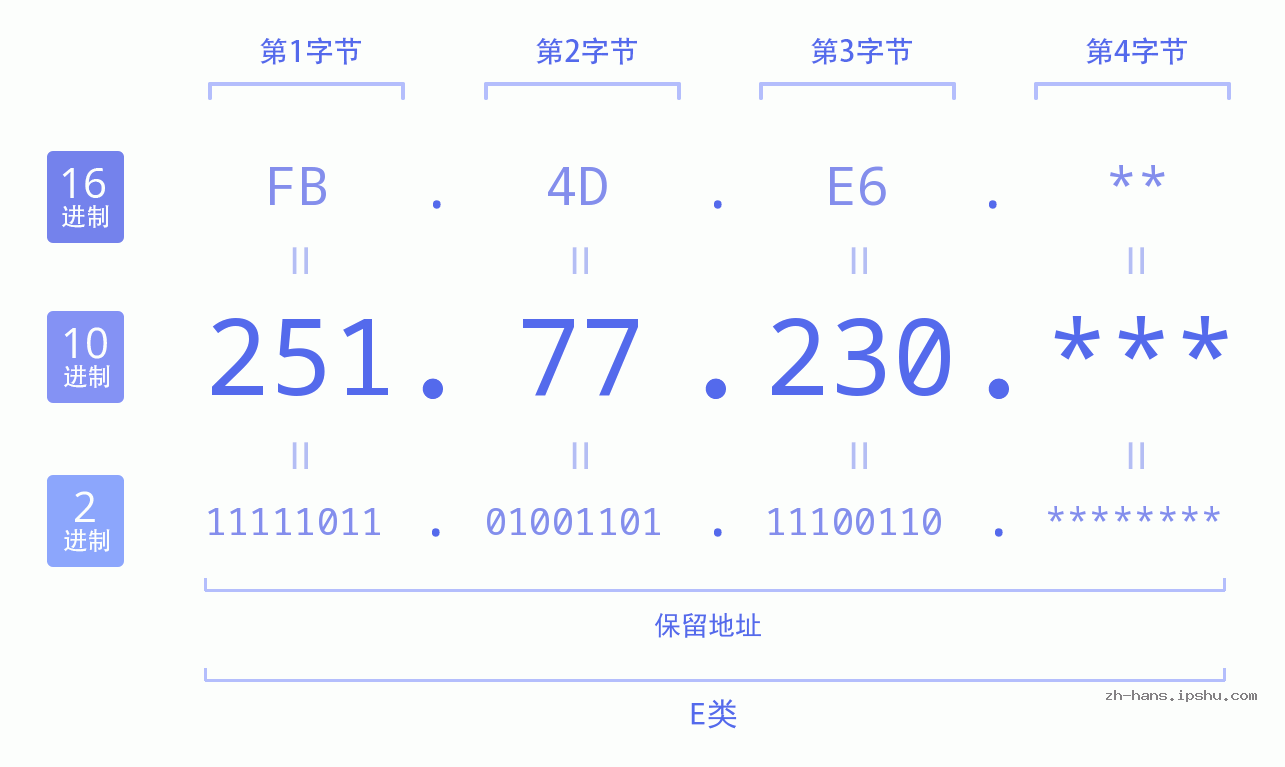 IP地址:251.77.230 数据结构图 二进制 十进制 十六进制 IPv4: 251.77.230 网络类型 网络号 主机号