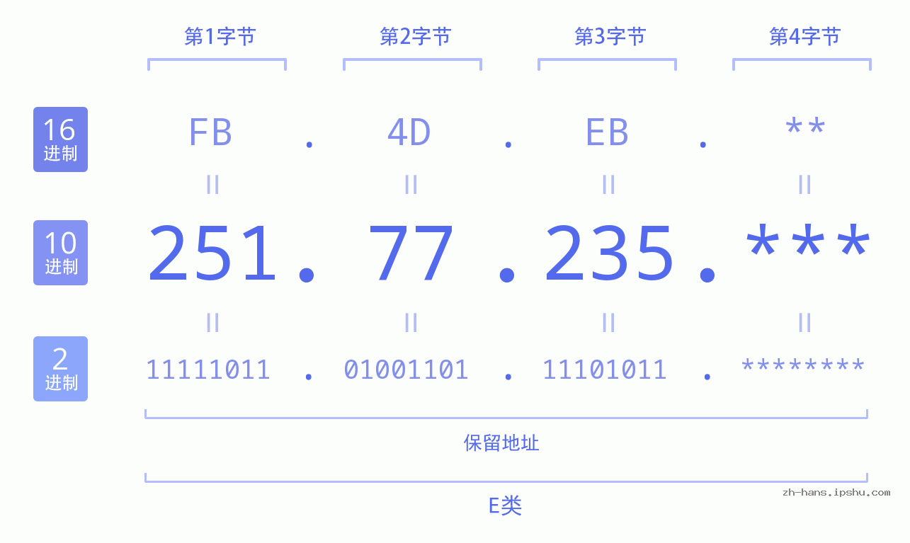 IP地址:251.77.235 数据结构图 二进制 十进制 十六进制 IPv4: 251.77.235 网络类型 网络号 主机号