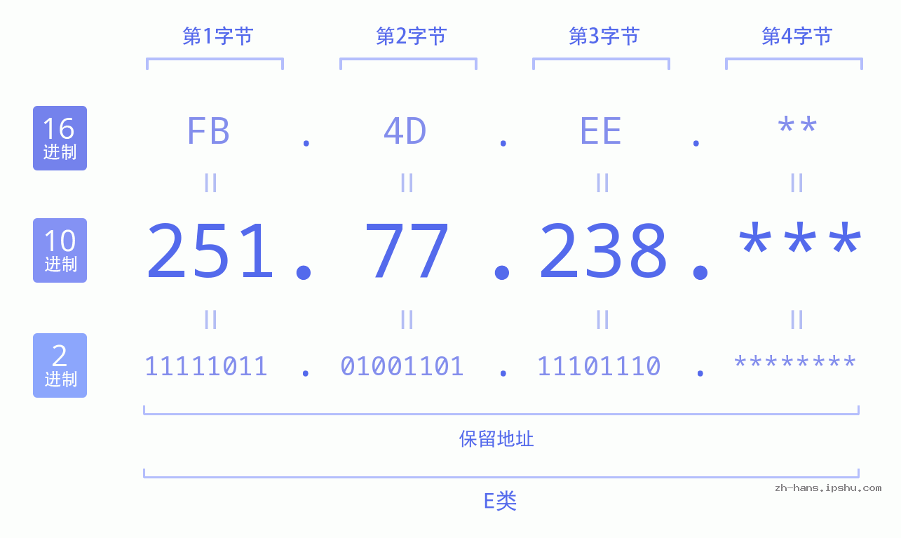 IP地址:251.77.238 数据结构图 二进制 十进制 十六进制 IPv4: 251.77.238 网络类型 网络号 主机号
