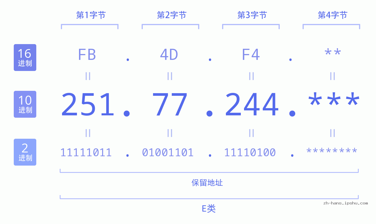 IP地址:251.77.244 数据结构图 二进制 十进制 十六进制 IPv4: 251.77.244 网络类型 网络号 主机号