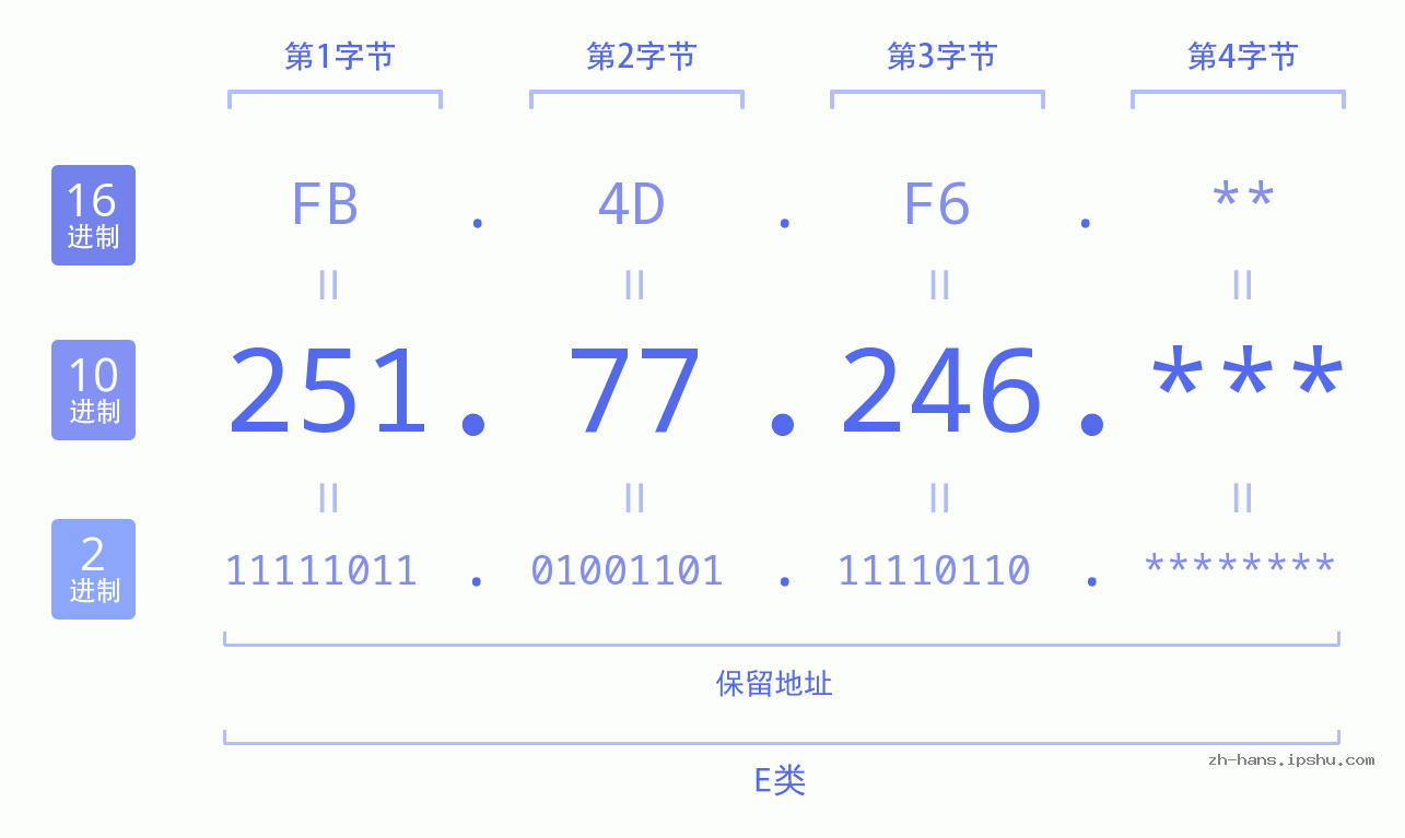 IP地址:251.77.246 数据结构图 二进制 十进制 十六进制 IPv4: 251.77.246 网络类型 网络号 主机号