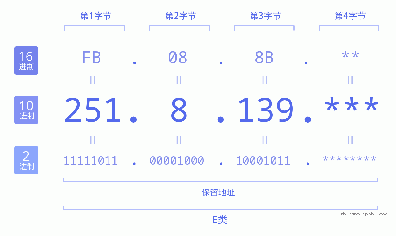 IP地址:251.8.139 数据结构图 二进制 十进制 十六进制 IPv4: 251.8.139 网络类型 网络号 主机号