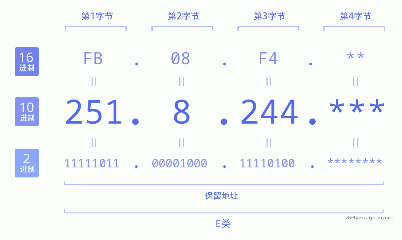 IP地址:251.8.244 数据结构图 二进制 十进制 十六进制 IPv4: 251.8.244 网络类型 网络号 主机号