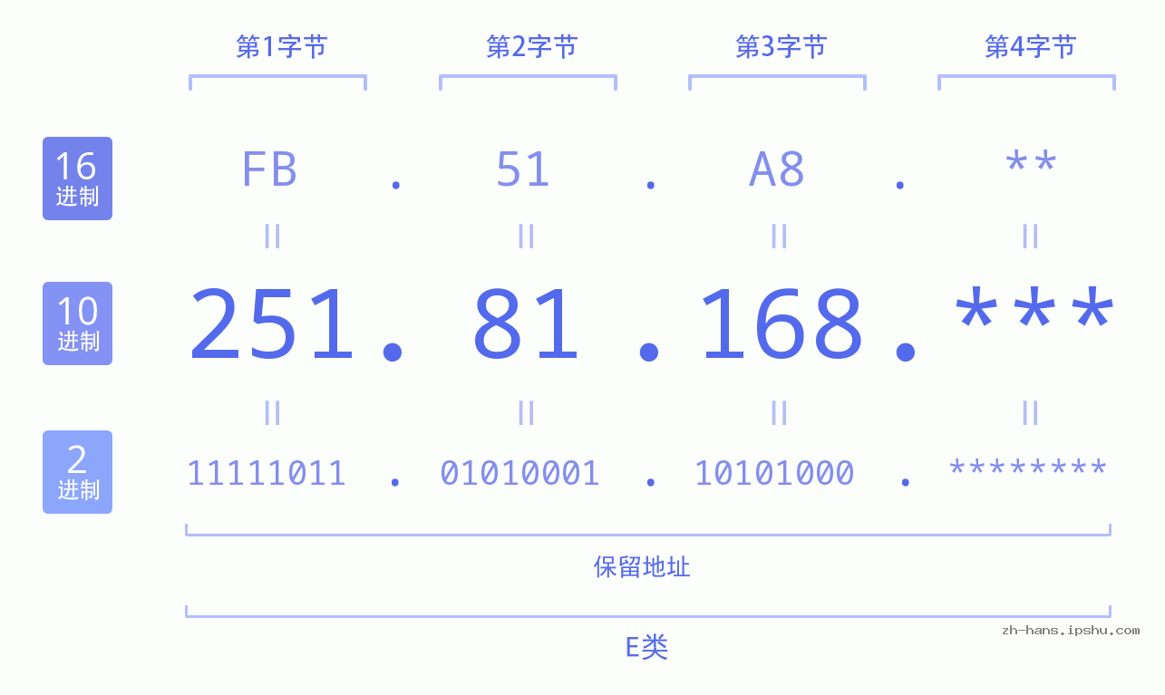 IP地址:251.81.168 数据结构图 二进制 十进制 十六进制 IPv4: 251.81.168 网络类型 网络号 主机号
