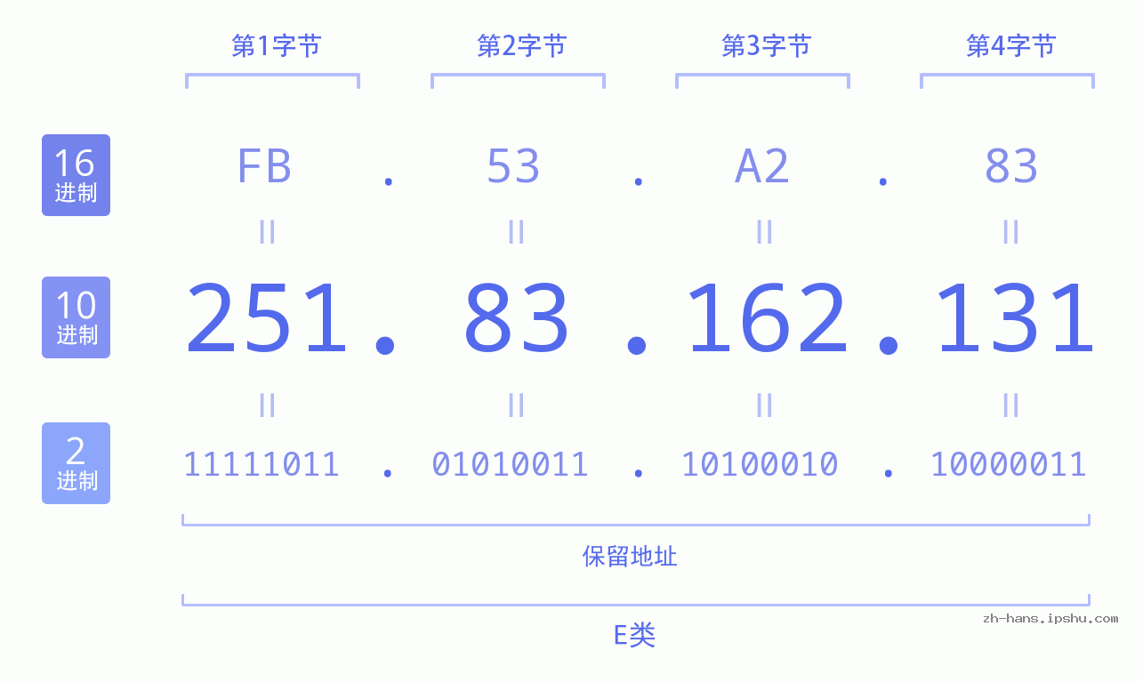 IP地址:251.83.162.131 数据结构图 二进制 十进制 十六进制 IPv4: 251.83.162.131 网络类型 网络号 主机号