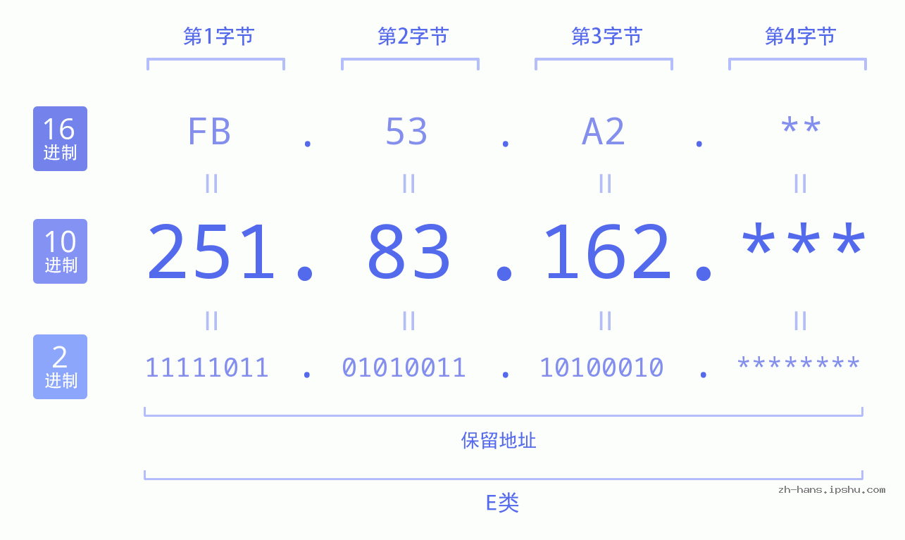 IP地址:251.83.162 数据结构图 二进制 十进制 十六进制 IPv4: 251.83.162 网络类型 网络号 主机号