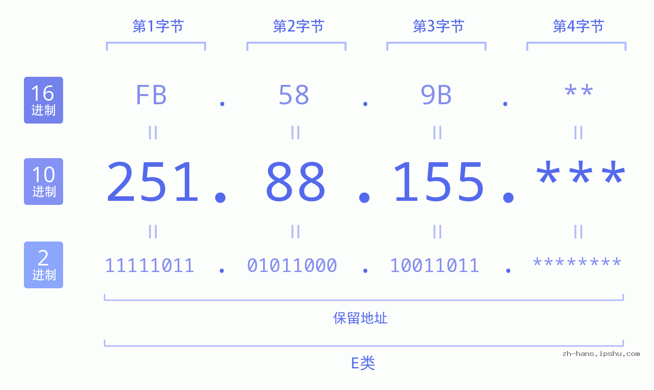 IP地址:251.88.155 数据结构图 二进制 十进制 十六进制 IPv4: 251.88.155 网络类型 网络号 主机号