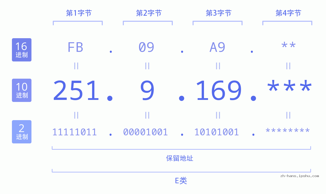 IP地址:251.9.169 数据结构图 二进制 十进制 十六进制 IPv4: 251.9.169 网络类型 网络号 主机号