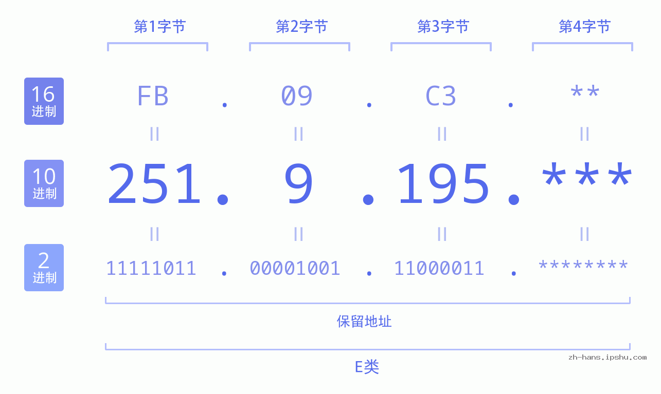 IP地址:251.9.195 数据结构图 二进制 十进制 十六进制 IPv4: 251.9.195 网络类型 网络号 主机号