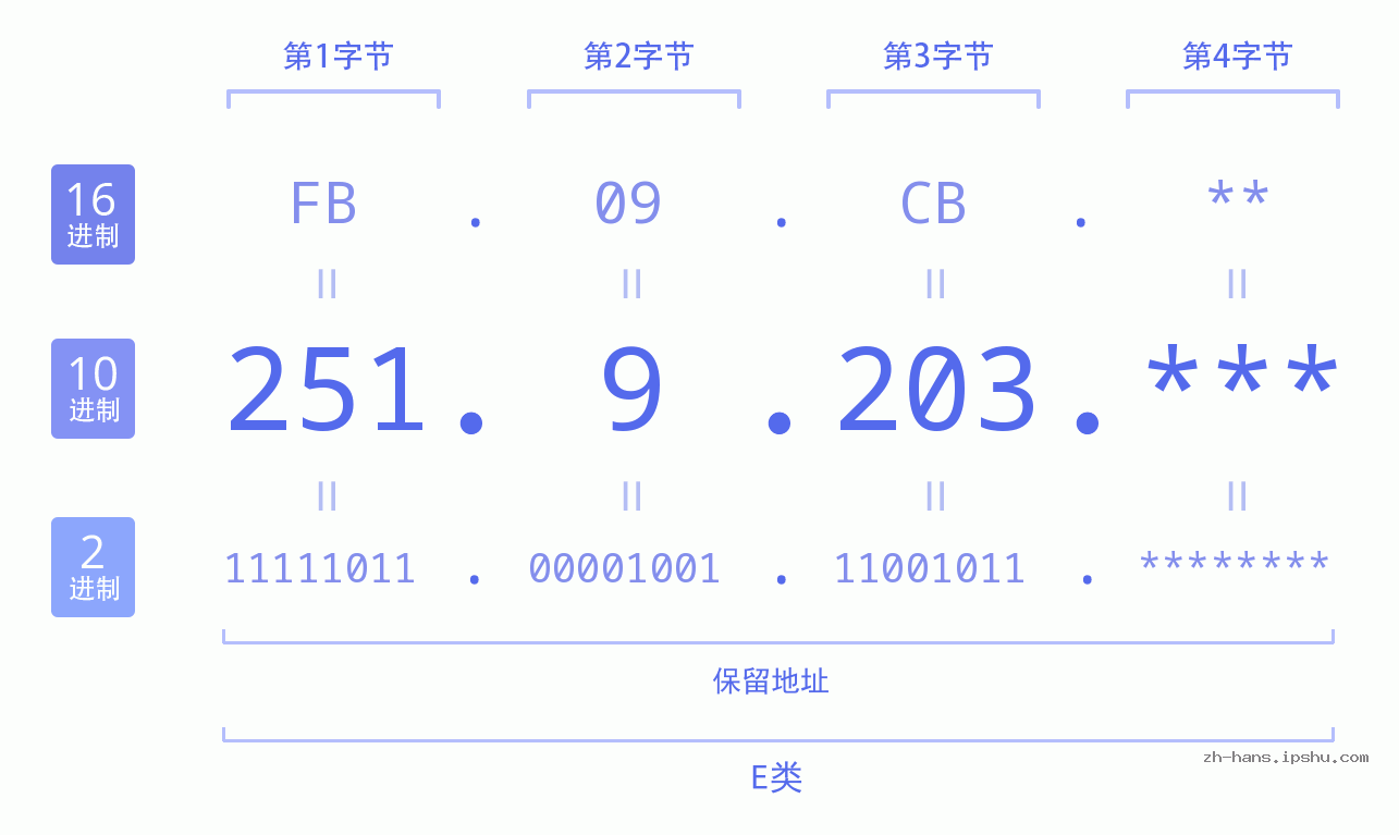 IP地址:251.9.203 数据结构图 二进制 十进制 十六进制 IPv4: 251.9.203 网络类型 网络号 主机号