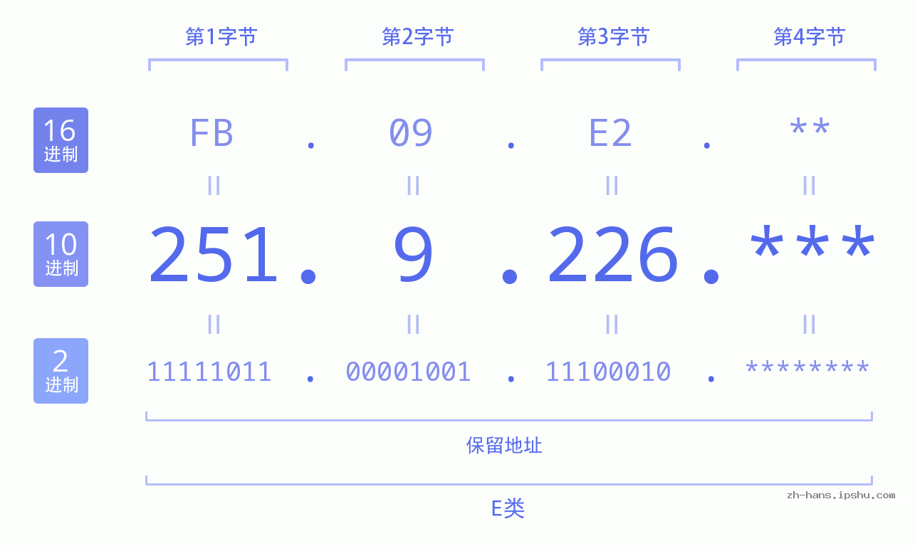 IP地址:251.9.226 数据结构图 二进制 十进制 十六进制 IPv4: 251.9.226 网络类型 网络号 主机号