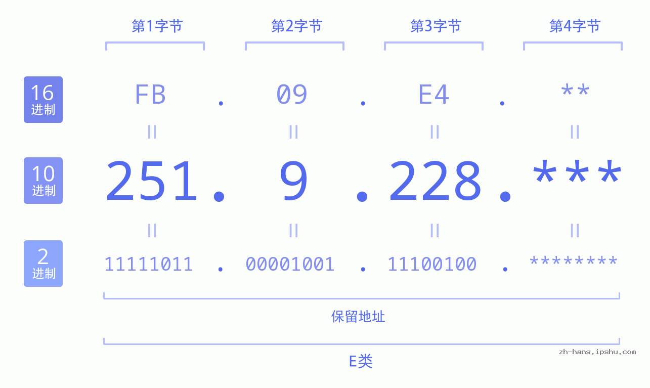 IPv4: 251.9.228 网络类型 网络号 主机号