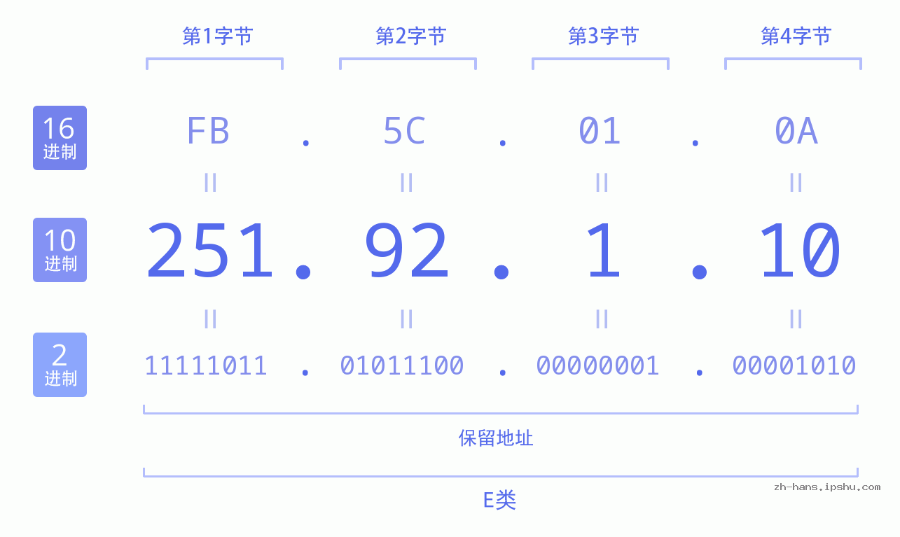 IP地址:251.92.1.10 数据结构图 二进制 十进制 十六进制 IPv4: 251.92.1.10 网络类型 网络号 主机号