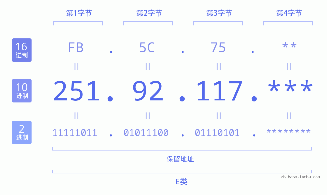 IP地址:251.92.117 数据结构图 二进制 十进制 十六进制 IPv4: 251.92.117 网络类型 网络号 主机号