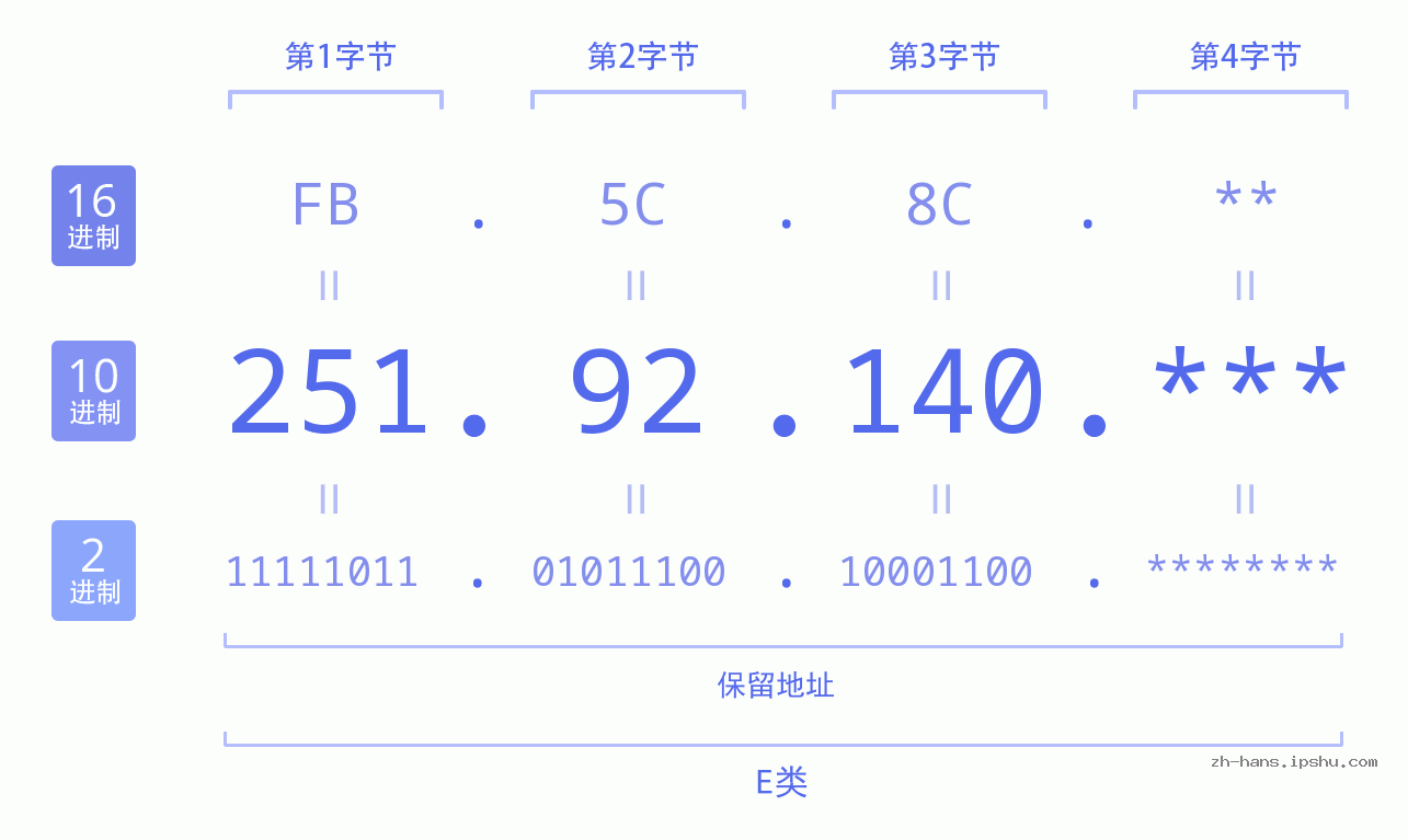 IP地址:251.92.140 数据结构图 二进制 十进制 十六进制 IPv4: 251.92.140 网络类型 网络号 主机号
