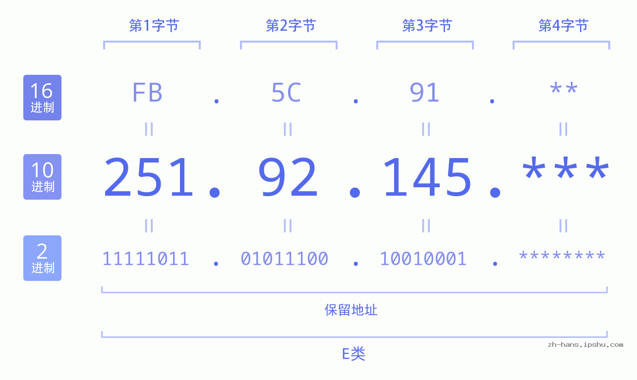 IP地址:251.92.145 数据结构图 二进制 十进制 十六进制 IPv4: 251.92.145 网络类型 网络号 主机号
