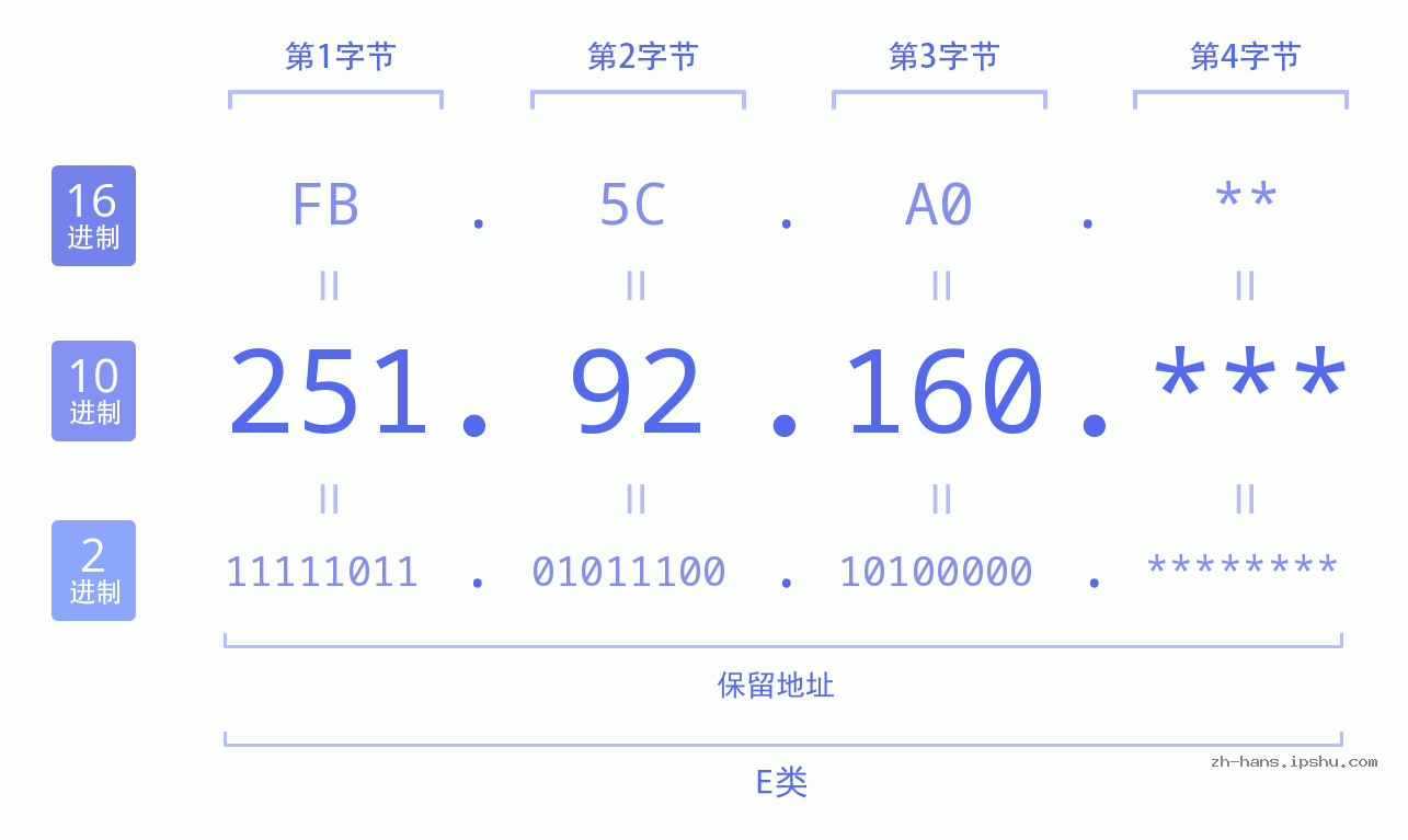 IP地址:251.92.160 数据结构图 二进制 十进制 十六进制 IPv4: 251.92.160 网络类型 网络号 主机号