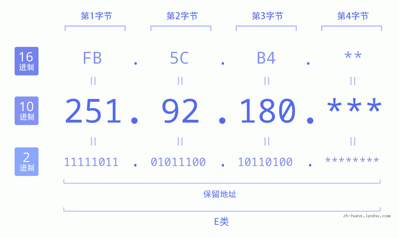 IP地址:251.92.180 数据结构图 二进制 十进制 十六进制 IPv4: 251.92.180 网络类型 网络号 主机号