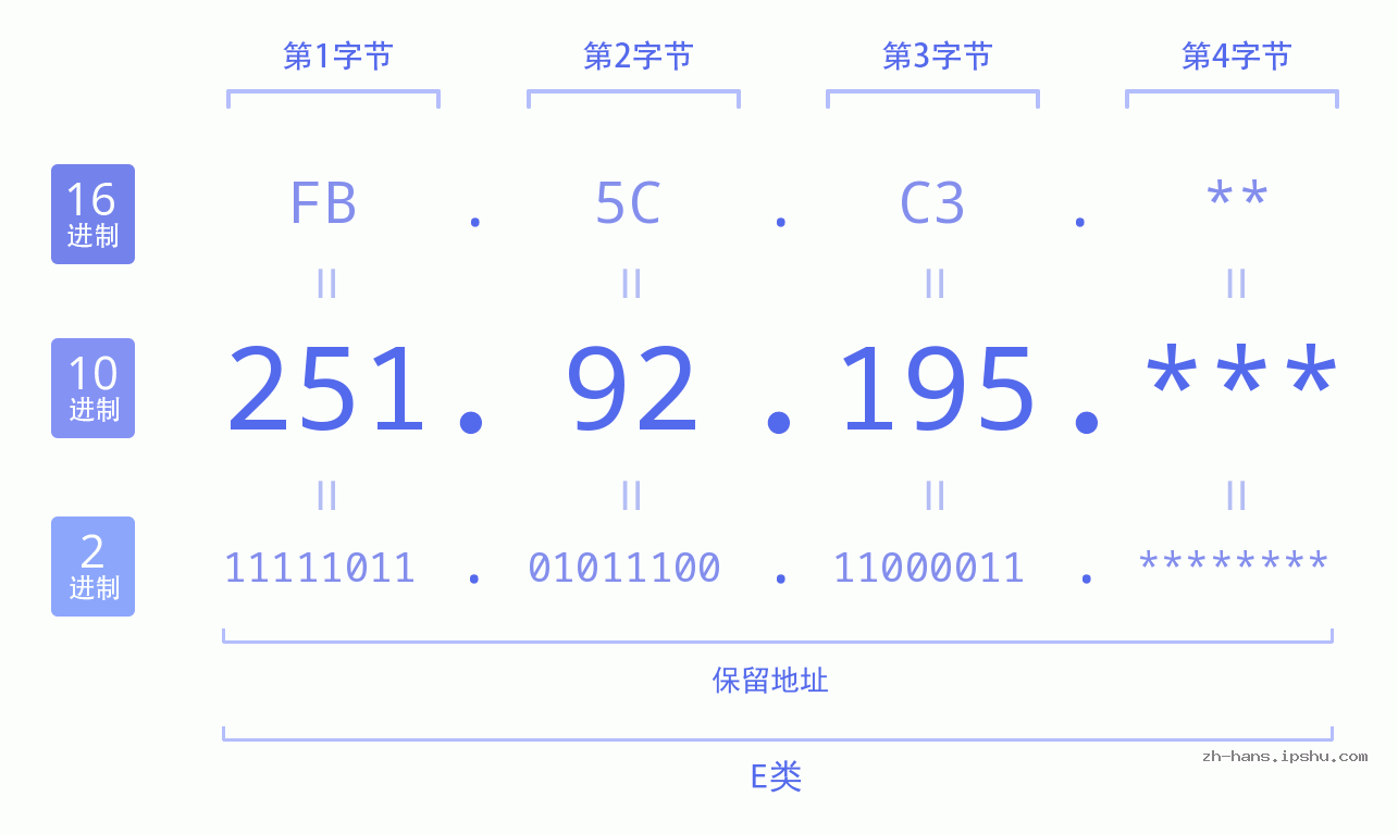 IP地址:251.92.195 数据结构图 二进制 十进制 十六进制 IPv4: 251.92.195 网络类型 网络号 主机号
