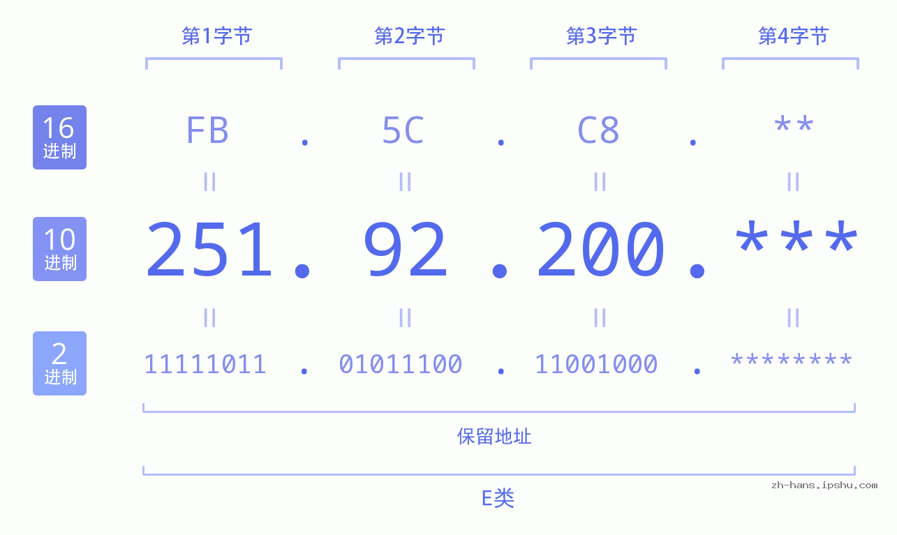 IP地址:251.92.200 数据结构图 二进制 十进制 十六进制 IPv4: 251.92.200 网络类型 网络号 主机号