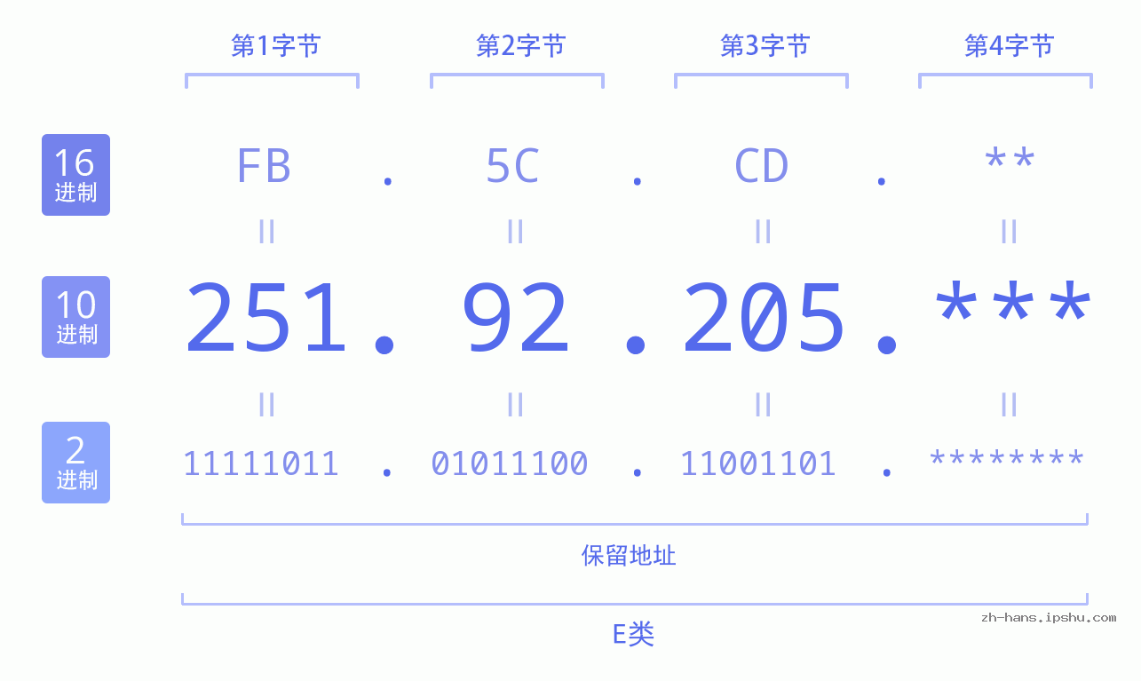 IP地址:251.92.205 数据结构图 二进制 十进制 十六进制 IPv4: 251.92.205 网络类型 网络号 主机号