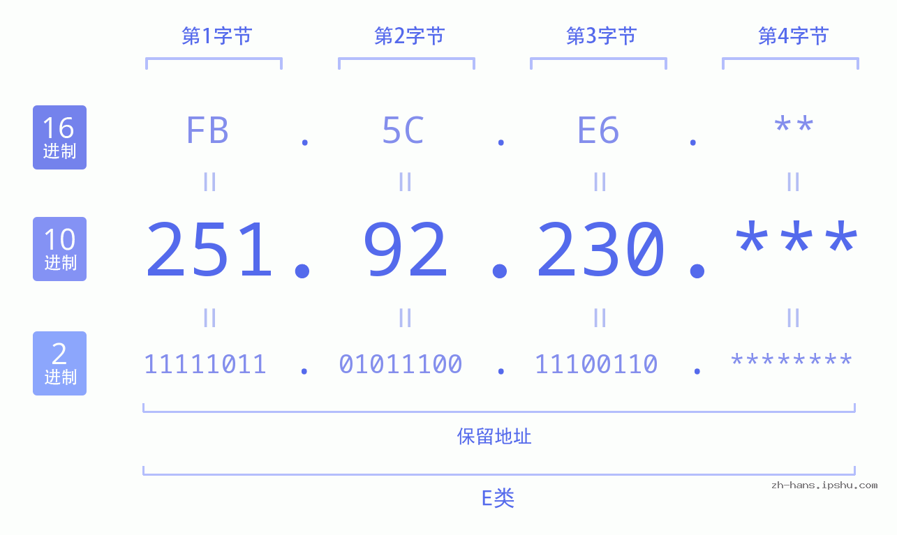 IP地址:251.92.230 数据结构图 二进制 十进制 十六进制 IPv4: 251.92.230 网络类型 网络号 主机号