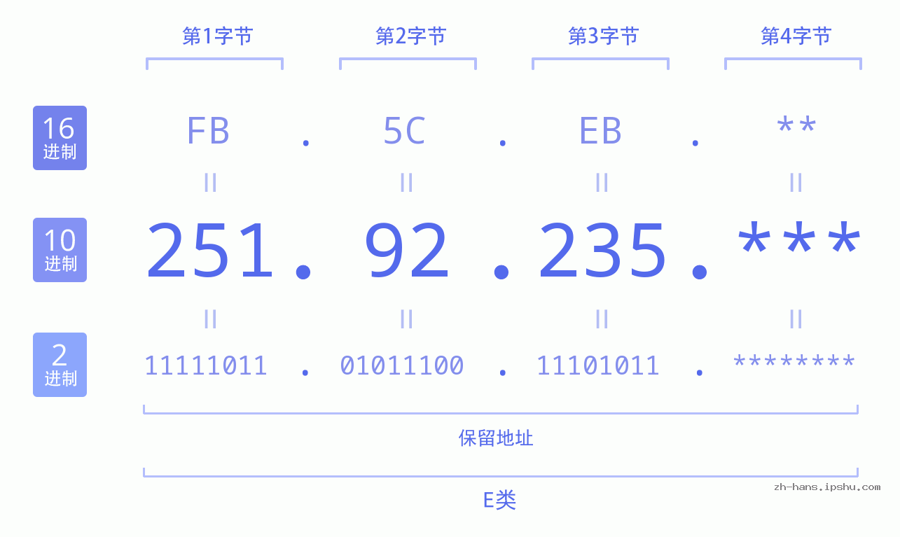 IP地址:251.92.235 数据结构图 二进制 十进制 十六进制 IPv4: 251.92.235 网络类型 网络号 主机号
