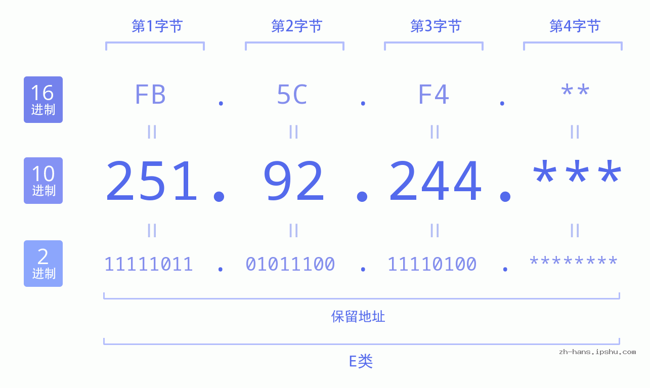 IP地址:251.92.244 数据结构图 二进制 十进制 十六进制 IPv4: 251.92.244 网络类型 网络号 主机号