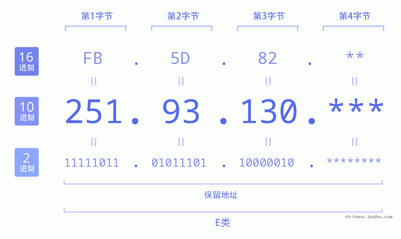 IP地址:251.93.130 数据结构图 二进制 十进制 十六进制 IPv4: 251.93.130 网络类型 网络号 主机号