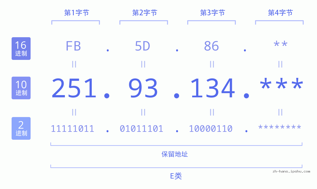 IP地址:251.93.134 数据结构图 二进制 十进制 十六进制 IPv4: 251.93.134 网络类型 网络号 主机号