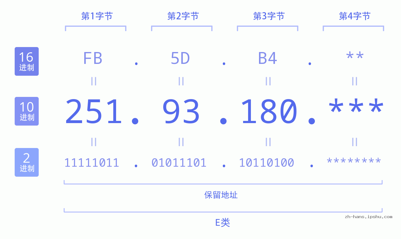 IP地址:251.93.180 数据结构图 二进制 十进制 十六进制 IPv4: 251.93.180 网络类型 网络号 主机号