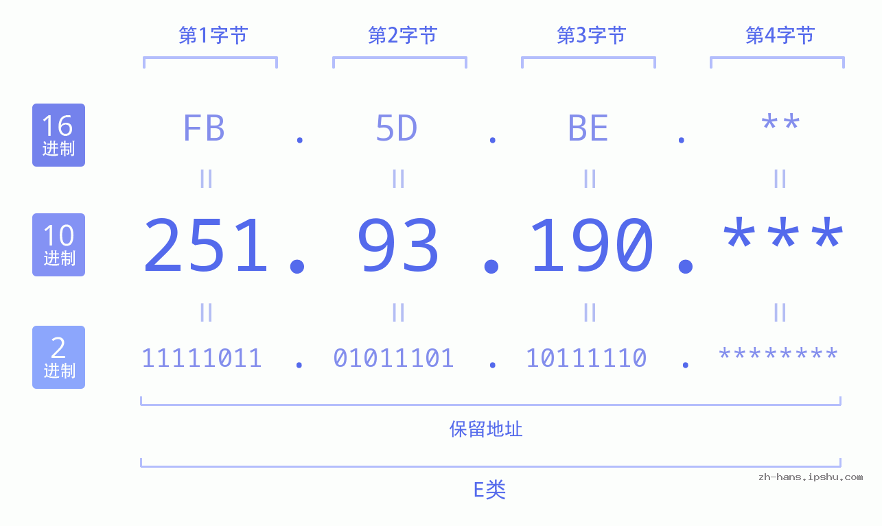 IP地址:251.93.190 数据结构图 二进制 十进制 十六进制 IPv4: 251.93.190 网络类型 网络号 主机号