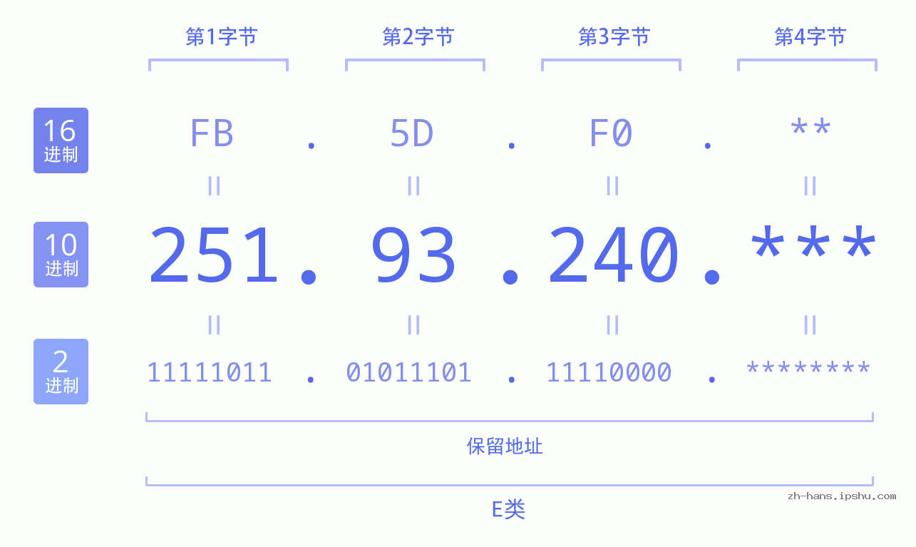 IP地址:251.93.240 数据结构图 二进制 十进制 十六进制 IPv4: 251.93.240 网络类型 网络号 主机号
