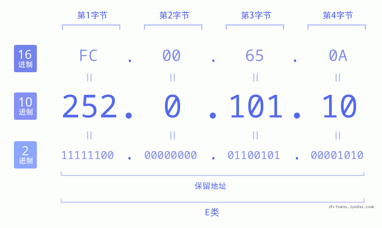 IP地址:252.0.101.10 数据结构图 二进制 十进制 十六进制 IPv4: 252.0.101.10 网络类型 网络号 主机号