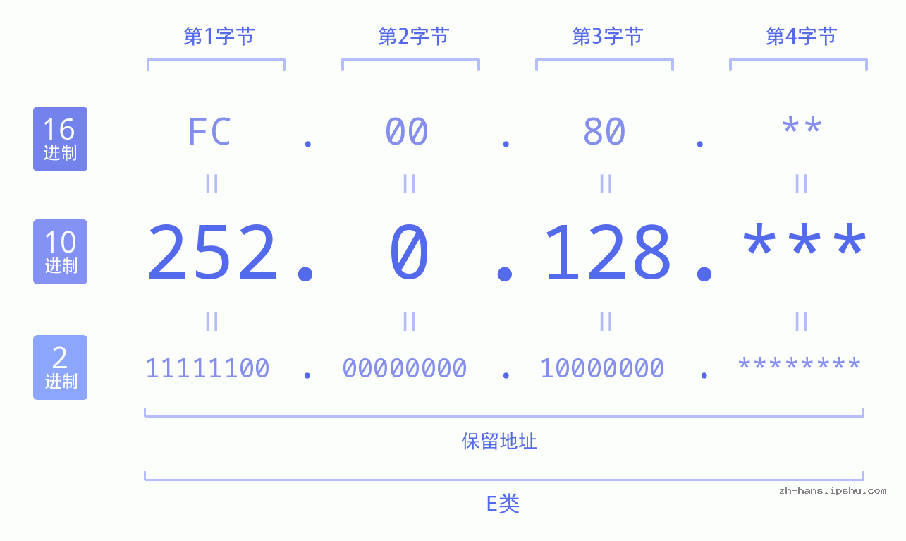 IP地址:252.0.128 数据结构图 二进制 十进制 十六进制 IPv4: 252.0.128 网络类型 网络号 主机号