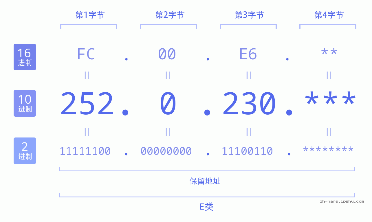 IP地址:252.0.230 数据结构图 二进制 十进制 十六进制 IPv4: 252.0.230 网络类型 网络号 主机号