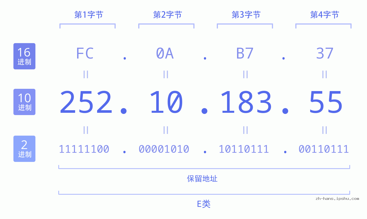 IP地址:252.10.183.55 数据结构图 二进制 十进制 十六进制 IPv4: 252.10.183.55 网络类型 网络号 主机号