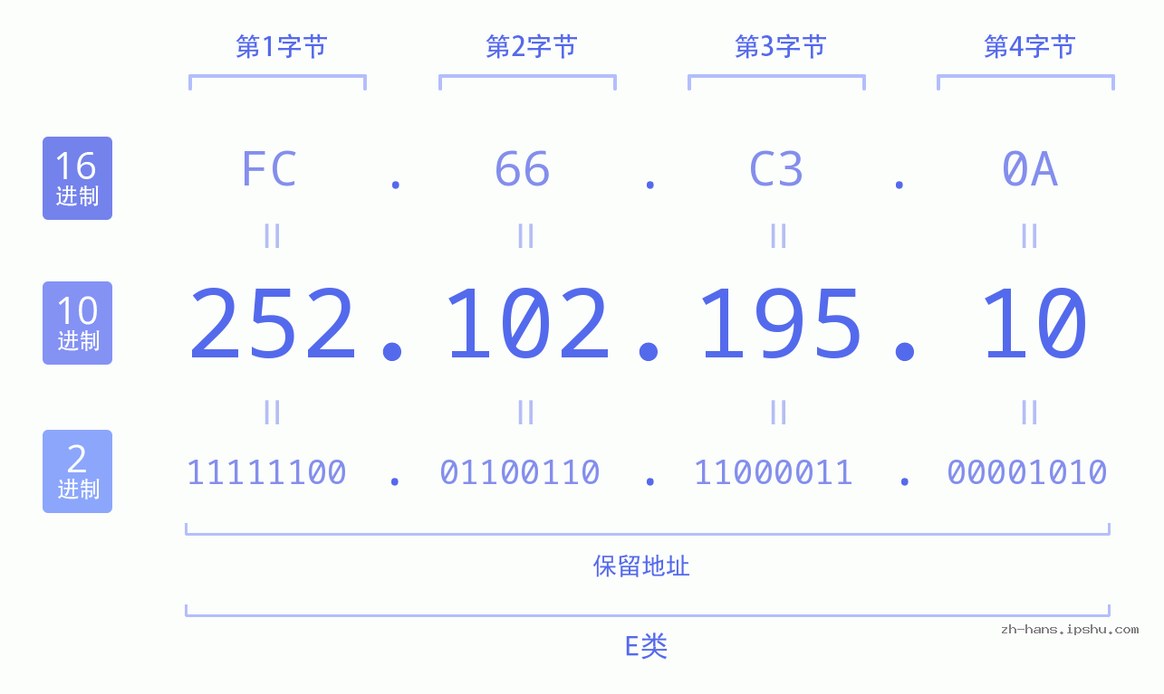 IP地址:252.102.195.10 数据结构图 二进制 十进制 十六进制 IPv4: 252.102.195.10 网络类型 网络号 主机号