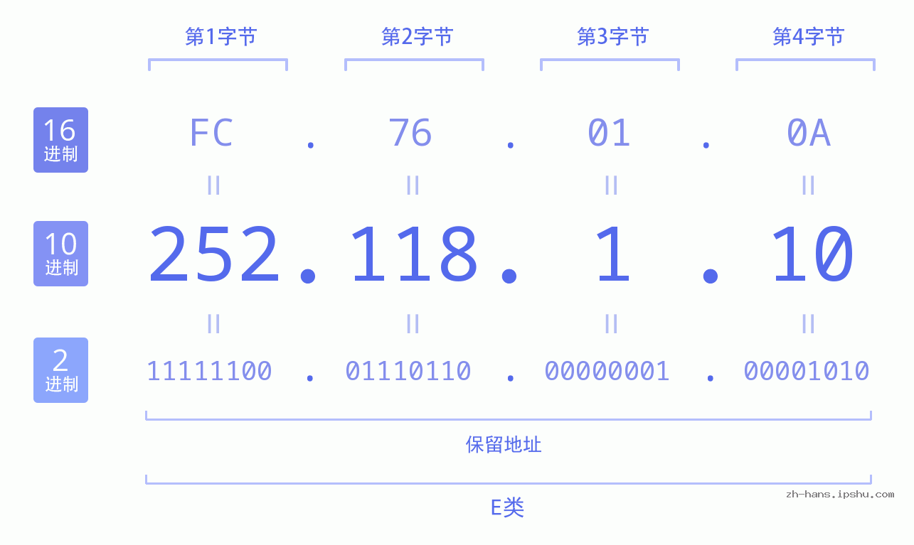 IP地址:252.118.1.10 数据结构图 二进制 十进制 十六进制 IPv4: 252.118.1.10 网络类型 网络号 主机号