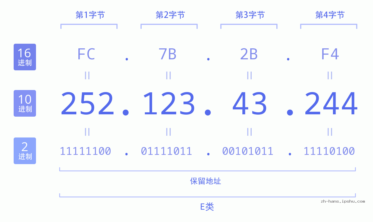 IP地址:252.123.43.244 数据结构图 二进制 十进制 十六进制 IPv4: 252.123.43.244 网络类型 网络号 主机号