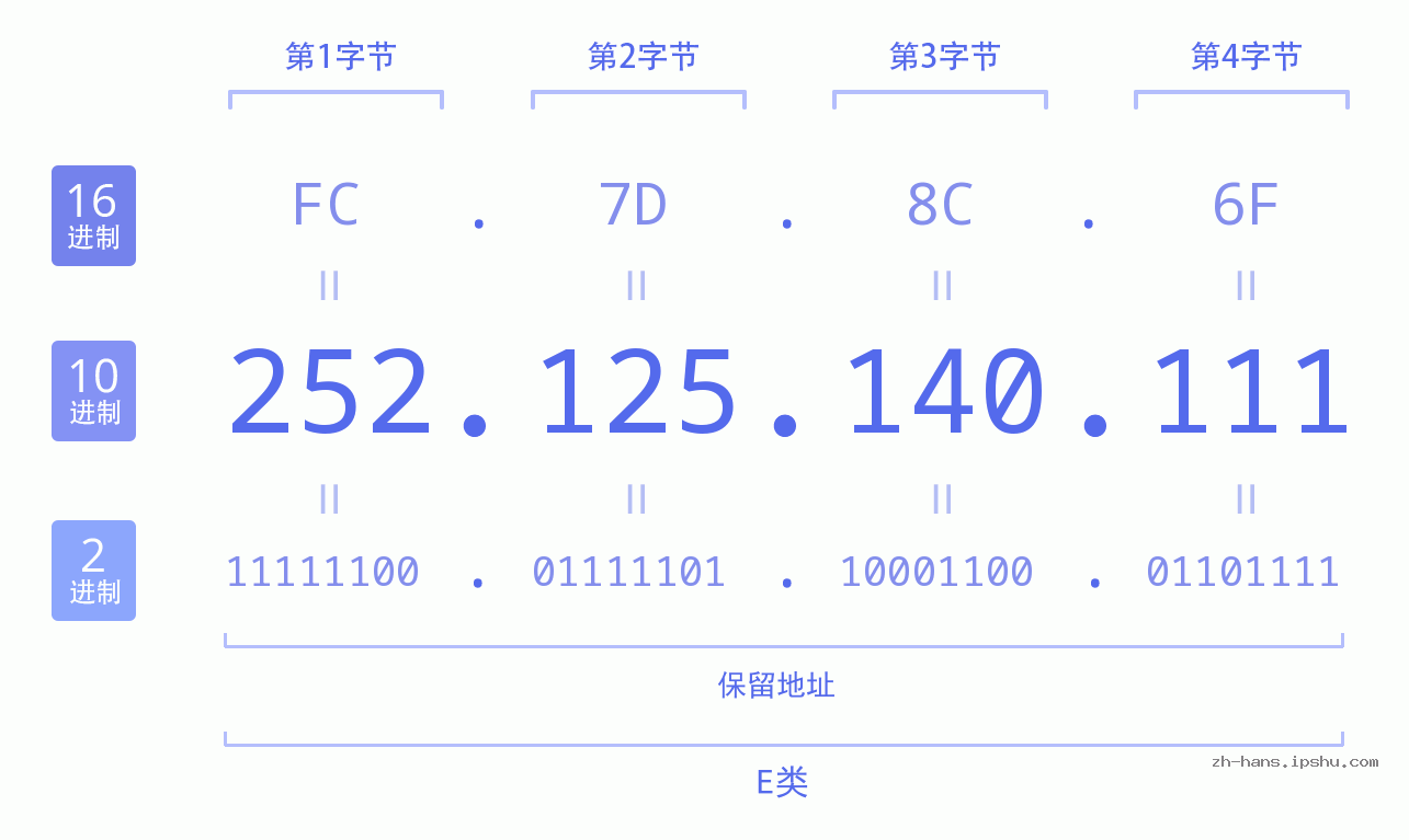 IP地址:252.125.140.111 数据结构图 二进制 十进制 十六进制 IPv4: 252.125.140.111 网络类型 网络号 主机号