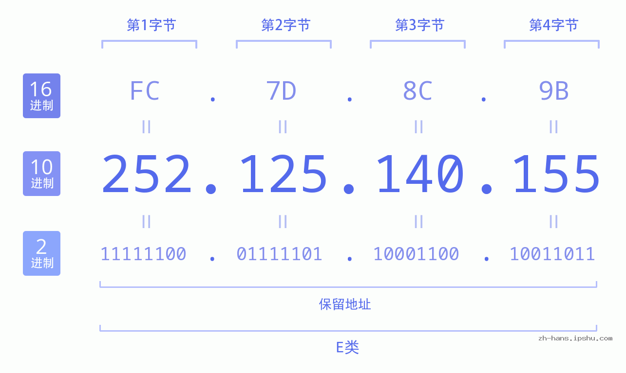 IP地址:252.125.140.155 数据结构图 二进制 十进制 十六进制 IPv4: 252.125.140.155 网络类型 网络号 主机号