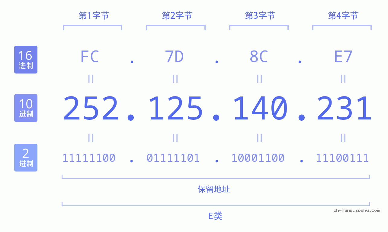 IP地址:252.125.140.231 数据结构图 二进制 十进制 十六进制 IPv4: 252.125.140.231 网络类型 网络号 主机号