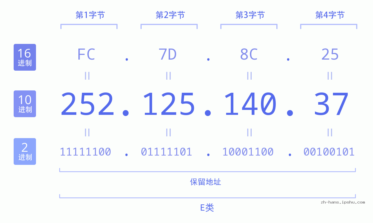 IP地址:252.125.140.37 数据结构图 二进制 十进制 十六进制 IPv4: 252.125.140.37 网络类型 网络号 主机号