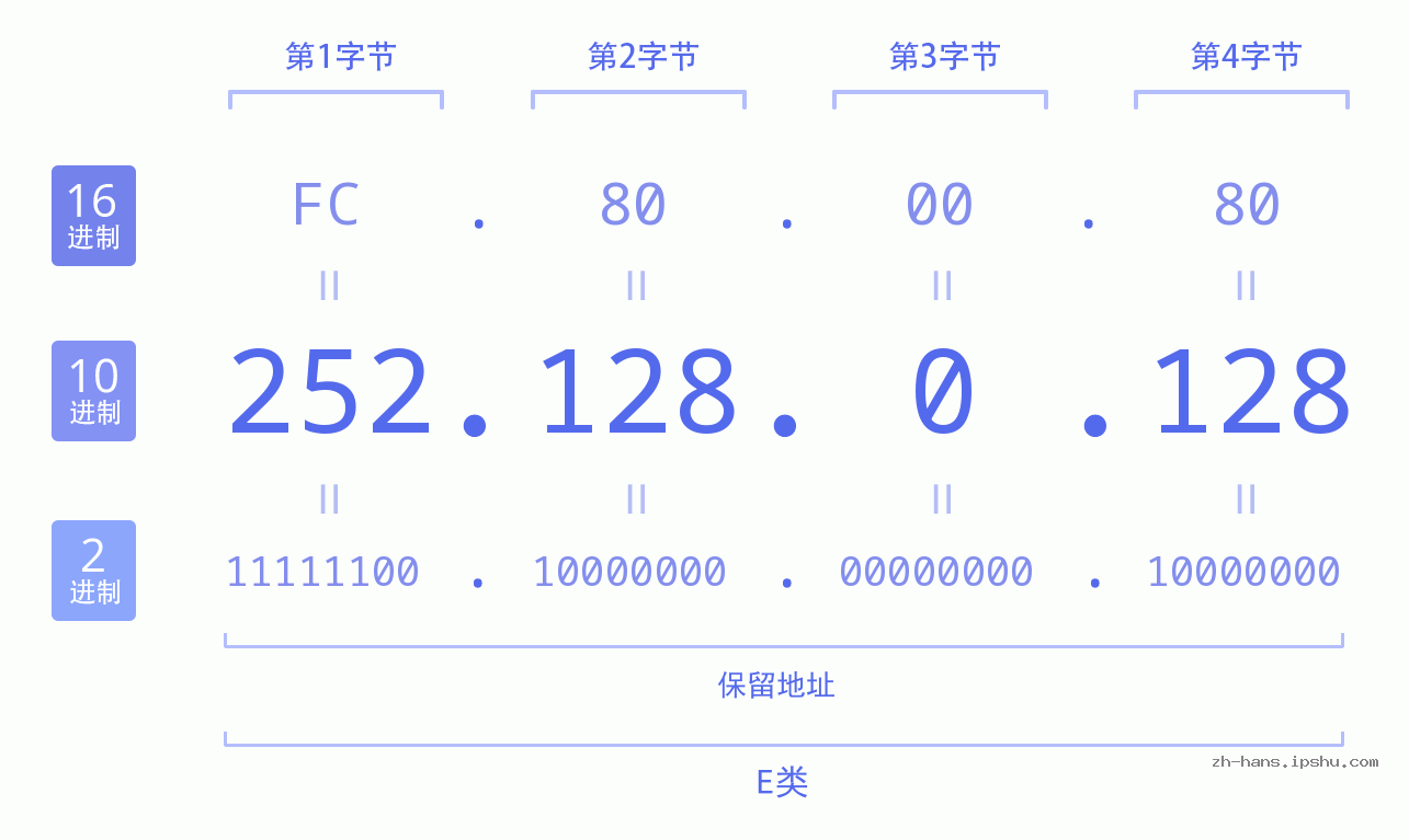 IP地址:252.128.0.128 数据结构图 二进制 十进制 十六进制 IPv4: 252.128.0.128 网络类型 网络号 主机号