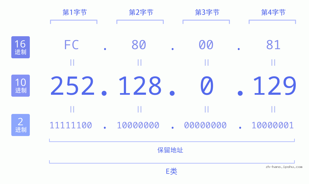 IP地址:252.128.0.129 数据结构图 二进制 十进制 十六进制 IPv4: 252.128.0.129 网络类型 网络号 主机号