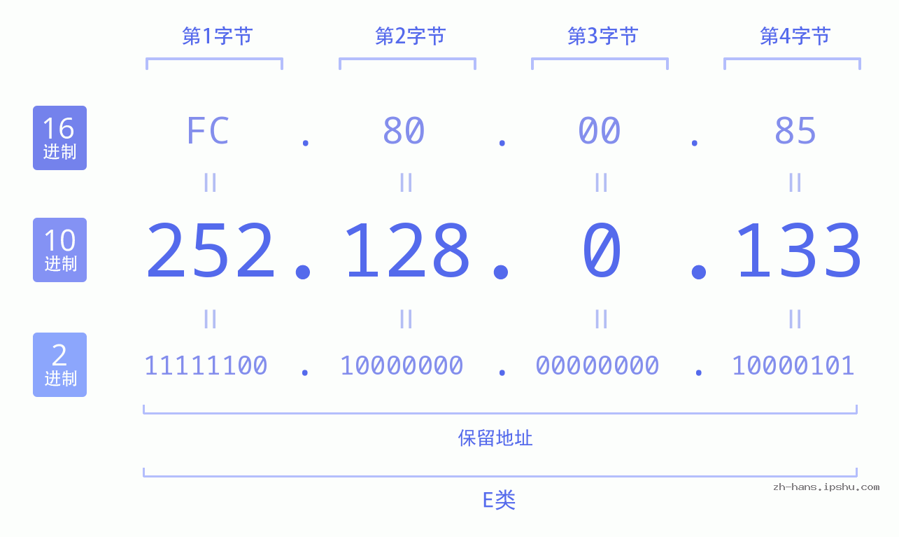 IP地址:252.128.0.133 数据结构图 二进制 十进制 十六进制 IPv4: 252.128.0.133 网络类型 网络号 主机号