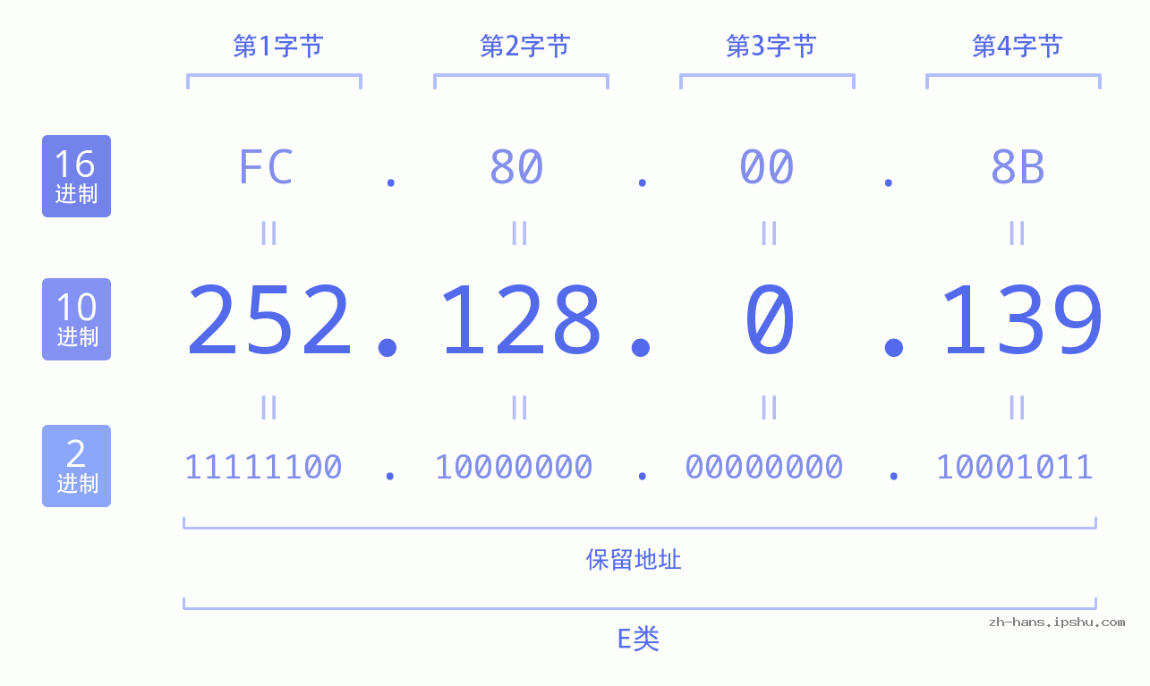 IP地址:252.128.0.139 数据结构图 二进制 十进制 十六进制 IPv4: 252.128.0.139 网络类型 网络号 主机号