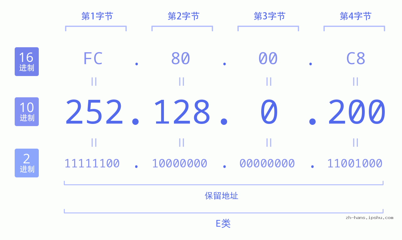 IP地址:252.128.0.200 数据结构图 二进制 十进制 十六进制 IPv4: 252.128.0.200 网络类型 网络号 主机号